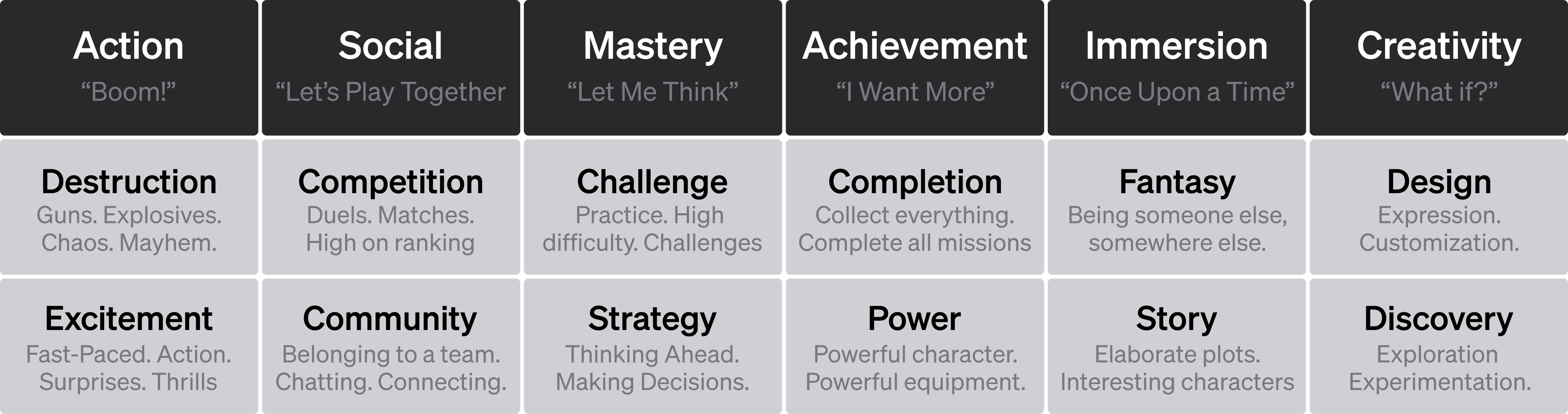 Different gamer motivations